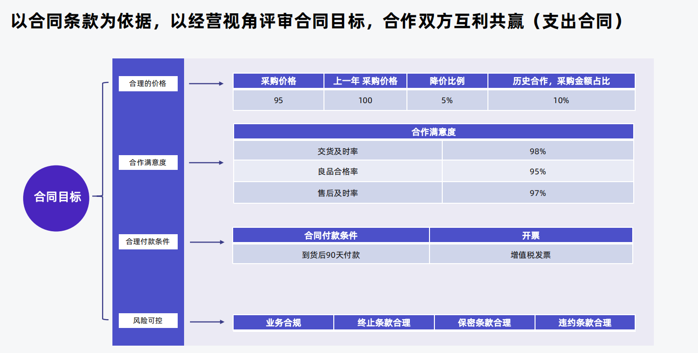 合同管理目标-支出合同.png